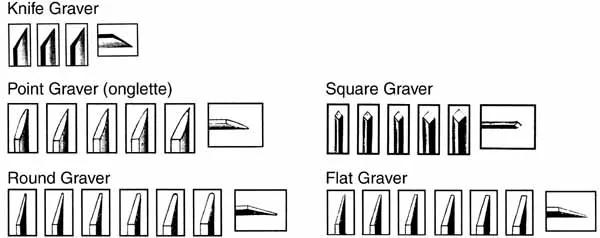 Carbon Steel Gravers are suitable for use on most metals, wood, bone, ivory and onyx, and they are easier to
sharpen than high speed steel. If you refer to James B Meek's
The Art of Engraving he suggests than 90% of
all
scroll work can be done with the following engravers:
Point graver No 4 will cut most scrolls, No. 1 for fine detail work.
Knife graver, No 2 is for detail.
Square is the most widely used and can be sharpened as a point, or chisel.
Round graver, No. 50 and No. 54 are most useful.
Knife Gravers: Preferred for line engraving and deep cuts. No. 2 is the most useful according to
James
Meeks, author of The Art of Engraving.
Point (onglette) Gravers: Preferred for curved designs, scrolls, and fine lines. Favorites are No 1
and
4. (#1/0 smallest and #4 largest)
Flat Gravers: Preferred for monogram backgrounds, block lettering and parallel engraving. Meek's
favorite
are 36 and 37. No. 36 smallest flat graver, No.41 largest flat graver.
Round Gravers: Preferred for uneven surfaces, curved letter designs and shading effects. Meek's
favorite
are 50 and 54. No. 50 is the finest cut, No. 55 the largest cut.Square Gravers: Square is
probably
the most widely used and can be sharpened as a point, or a chisel. No. 1 is the smallest square, no. 5 the
largest.
Tapered Lozenge Graver Preferred for fine work, script lettering. No. 1 is the smallest square, no. 2
the
largest.
Graver Handles: Seasoned high grade hardwood, turned and shaped for comfortable use. Half-head,
mushroom
shaped. 1-1/2" x 1-1/4". Reinforced steel ferrule for a firm grip on gravers and to resist splitting.
Carbon Steel Gravers are suitable for use on most metals, wood, bone, ivory and onyx, and they are easier to
sharpen than high speed steel. If you refer to James B Meek's
The Art of Engraving he suggests than 90% of
all
scroll work can be done with the following engravers:
Point graver No 4 will cut most scrolls, No. 1 for fine detail work.
Knife graver, No 2 is for detail.
Square is the most widely used and can be sharpened as a point, or chisel.
Round graver, No. 50 and No. 54 are most useful.
Knife Gravers: Preferred for line engraving and deep cuts. No. 2 is the most useful according to
James
Meeks, author of The Art of Engraving.
Point (onglette) Gravers: Preferred for curved designs, scrolls, and fine lines. Favorites are No 1
and
4. (#1/0 smallest and #4 largest)
Flat Gravers: Preferred for monogram backgrounds, block lettering and parallel engraving. Meek's
favorite
are 36 and 37. No. 36 smallest flat graver, No.41 largest flat graver.
Round Gravers: Preferred for uneven surfaces, curved letter designs and shading effects. Meek's
favorite
are 50 and 54. No. 50 is the finest cut, No. 55 the largest cut.Square Gravers: Square is
probably
the most widely used and can be sharpened as a point, or a chisel. No. 1 is the smallest square, no. 5 the
largest.
Tapered Lozenge Graver Preferred for fine work, script lettering. No. 1 is the smallest square, no. 2
the
largest.
Graver Handles: Seasoned high grade hardwood, turned and shaped for comfortable use. Half-head,
mushroom
shaped. 1-1/2" x 1-1/4". Reinforced steel ferrule for a firm grip on gravers and to resist splitting.
